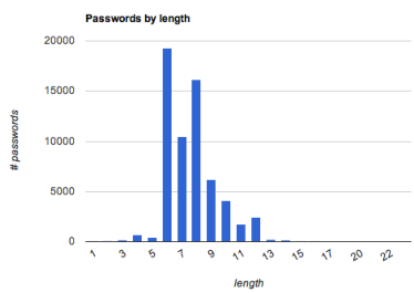 Verteilung der Passwortlänge